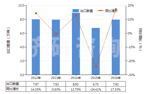 2012-2016年中國熟石灰(HS25222000)出口量及增速統(tǒng)計(jì)